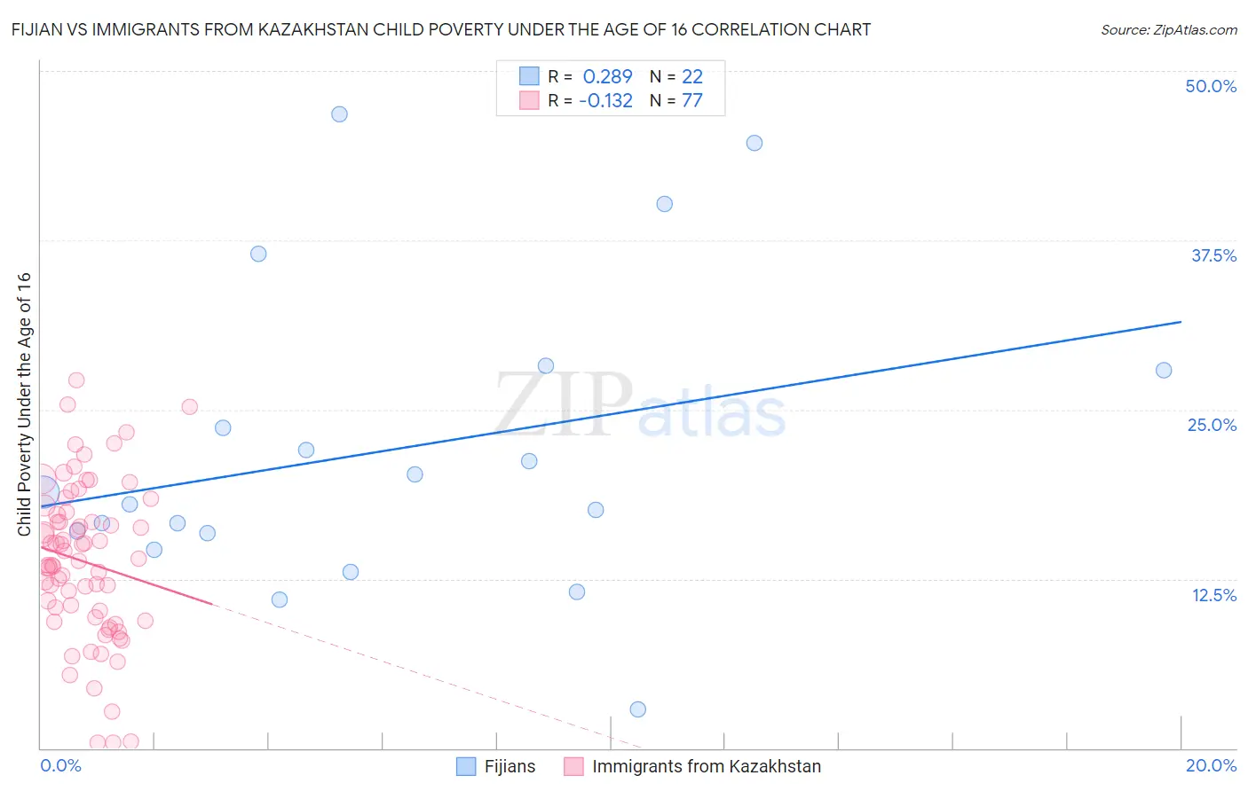 Fijian vs Immigrants from Kazakhstan Child Poverty Under the Age of 16