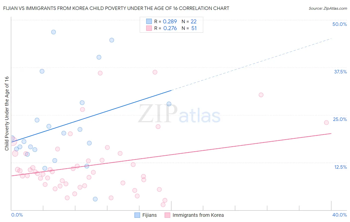 Fijian vs Immigrants from Korea Child Poverty Under the Age of 16
