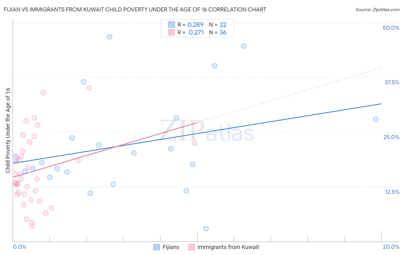Fijian vs Immigrants from Kuwait Child Poverty Under the Age of 16
