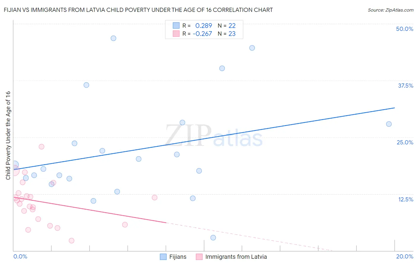 Fijian vs Immigrants from Latvia Child Poverty Under the Age of 16