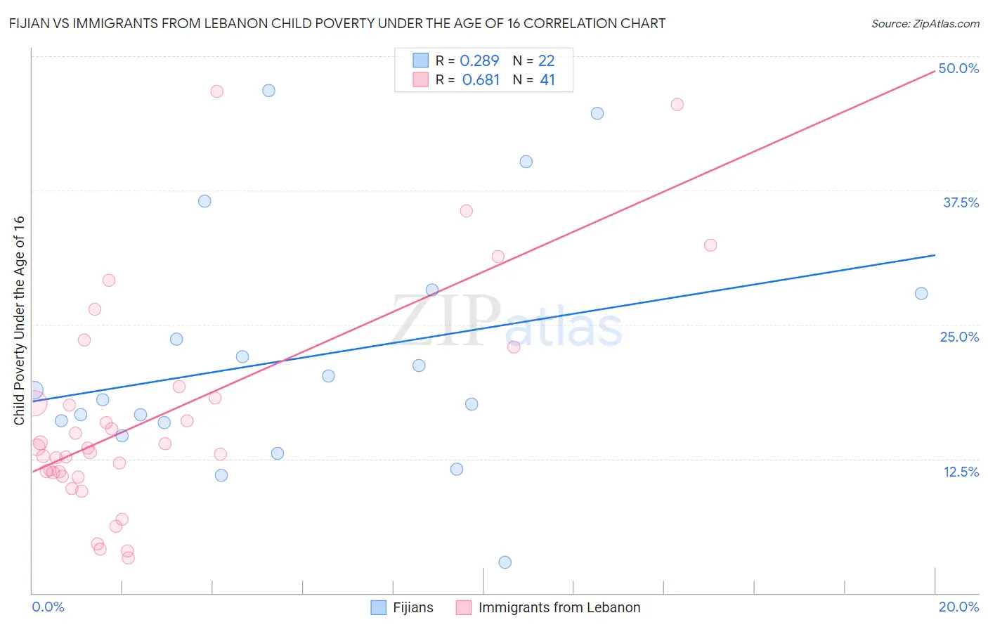 Fijian vs Immigrants from Lebanon Child Poverty Under the Age of 16