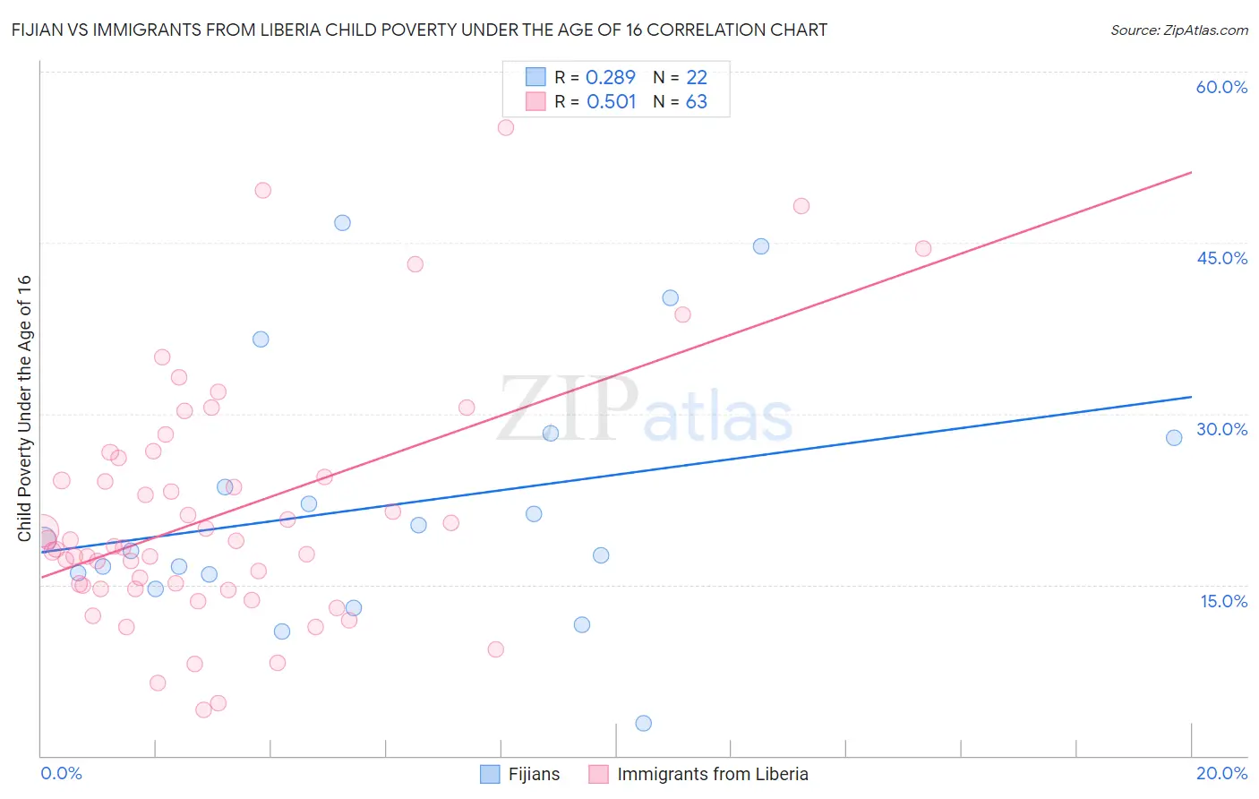 Fijian vs Immigrants from Liberia Child Poverty Under the Age of 16