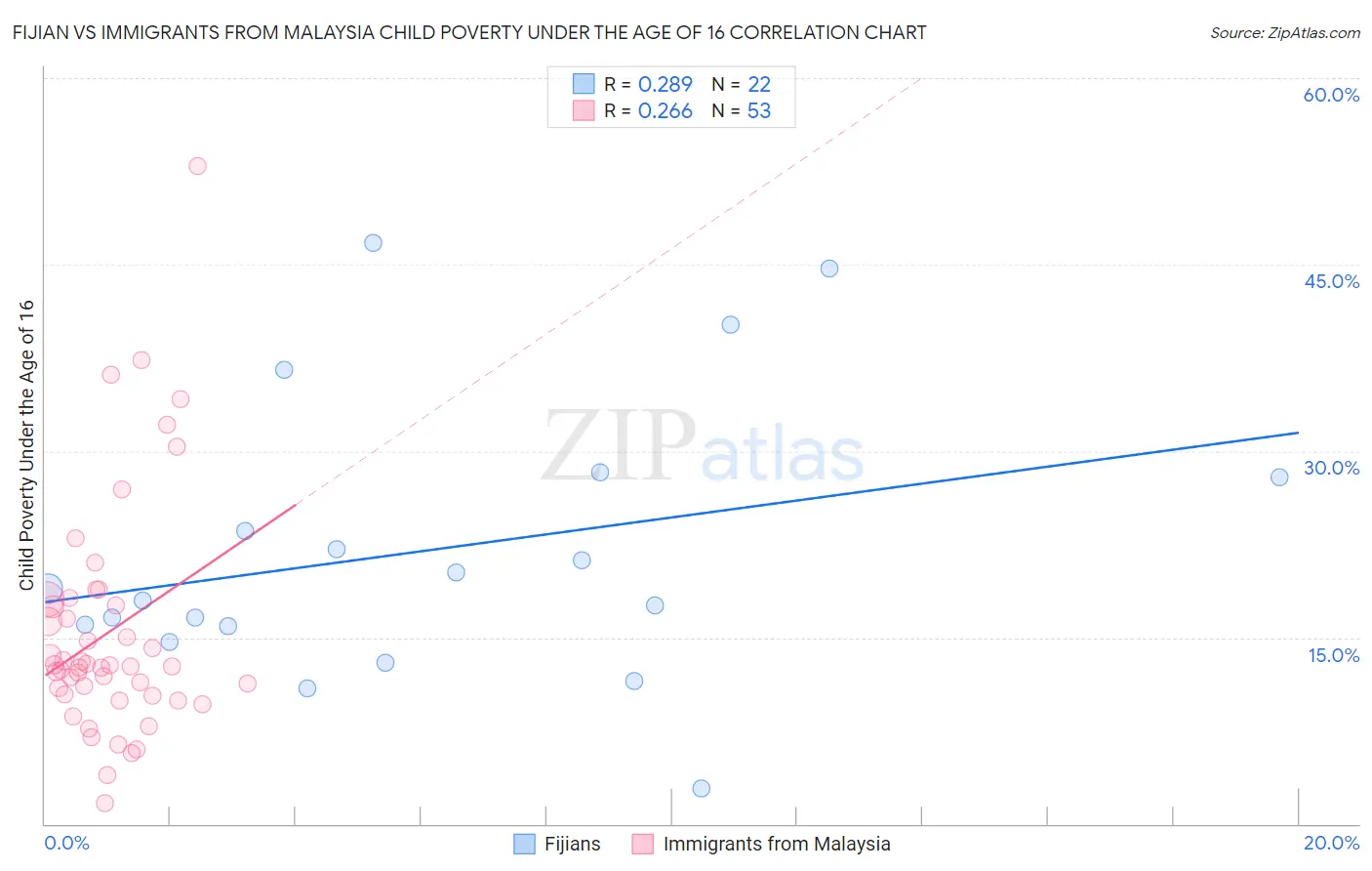 Fijian vs Immigrants from Malaysia Child Poverty Under the Age of 16