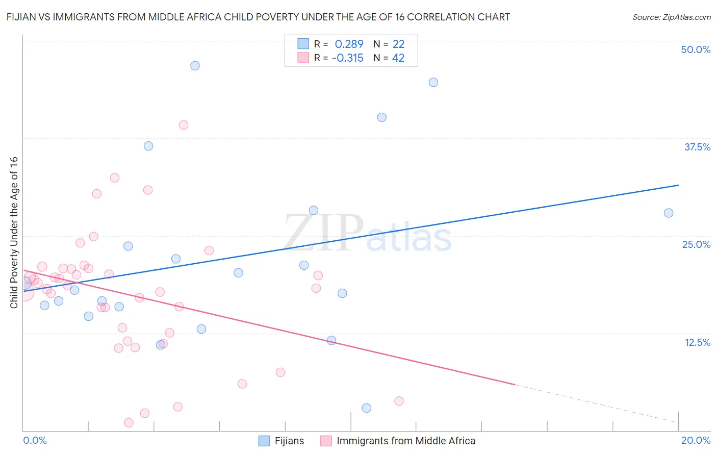 Fijian vs Immigrants from Middle Africa Child Poverty Under the Age of 16