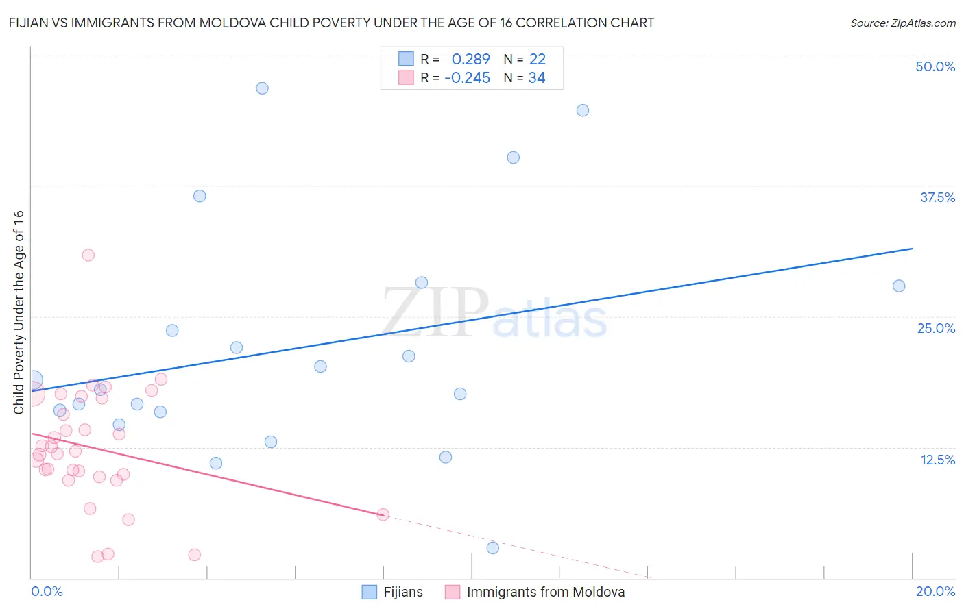 Fijian vs Immigrants from Moldova Child Poverty Under the Age of 16