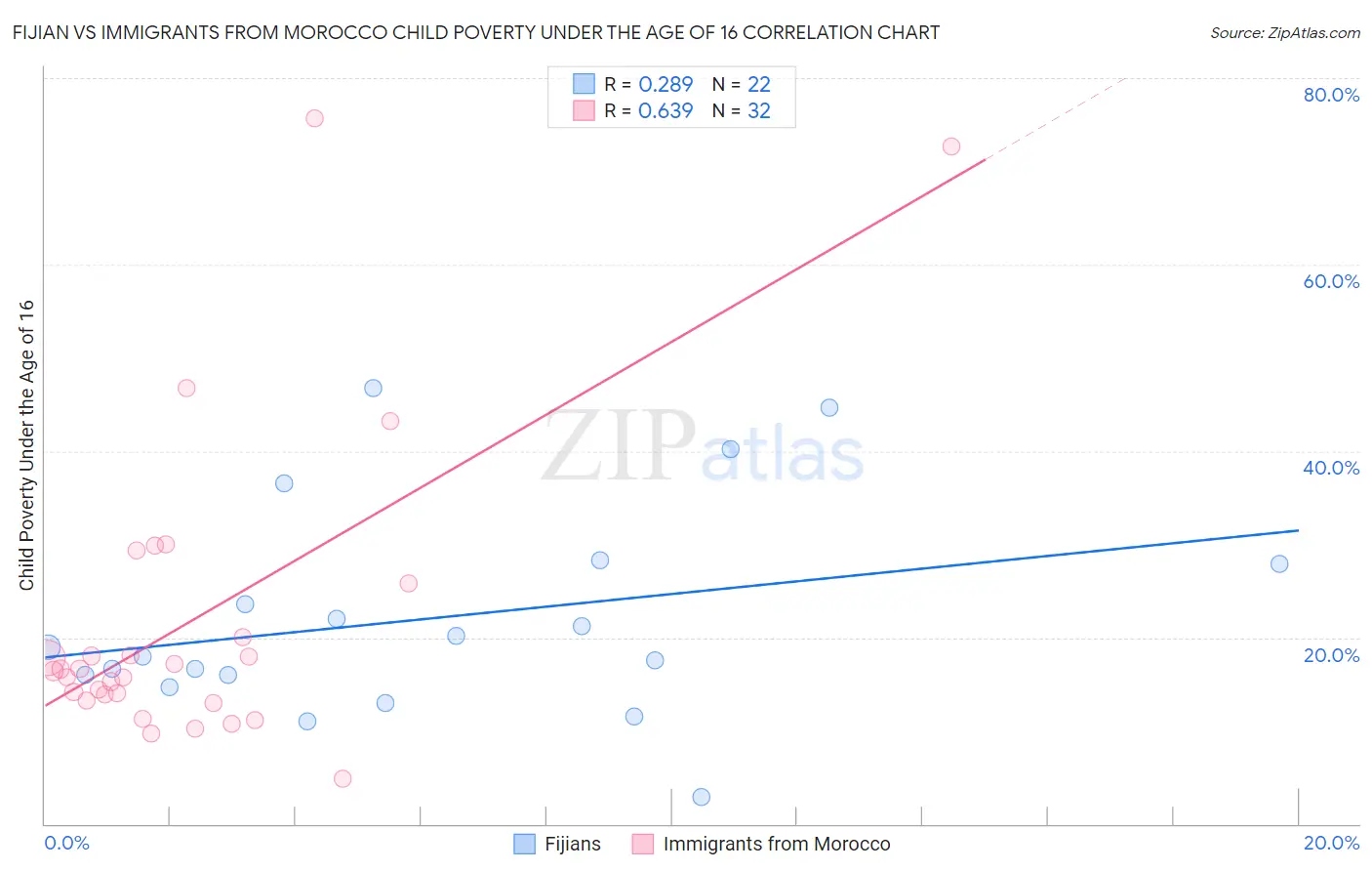 Fijian vs Immigrants from Morocco Child Poverty Under the Age of 16