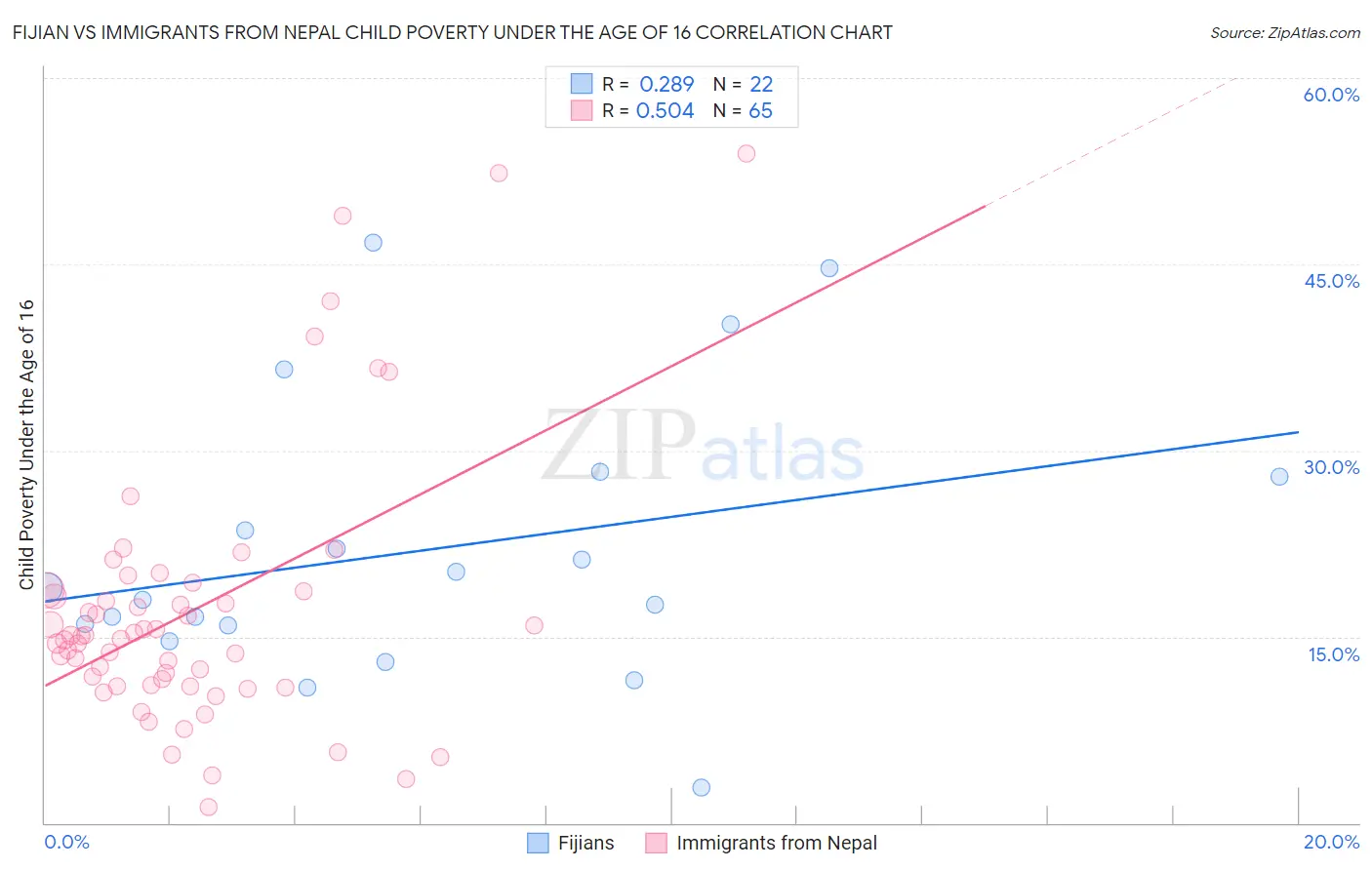Fijian vs Immigrants from Nepal Child Poverty Under the Age of 16