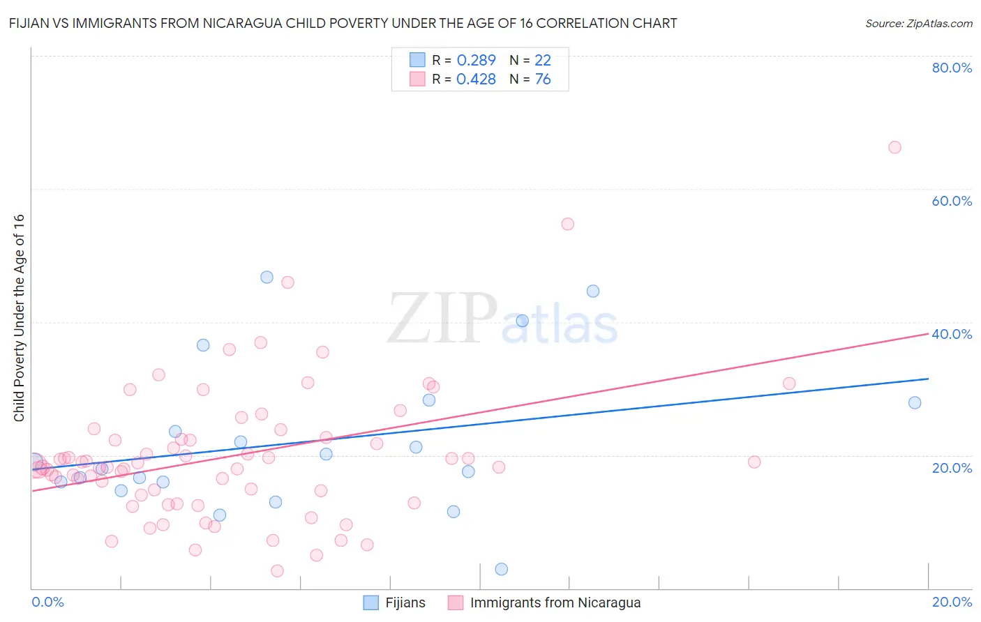 Fijian vs Immigrants from Nicaragua Child Poverty Under the Age of 16
