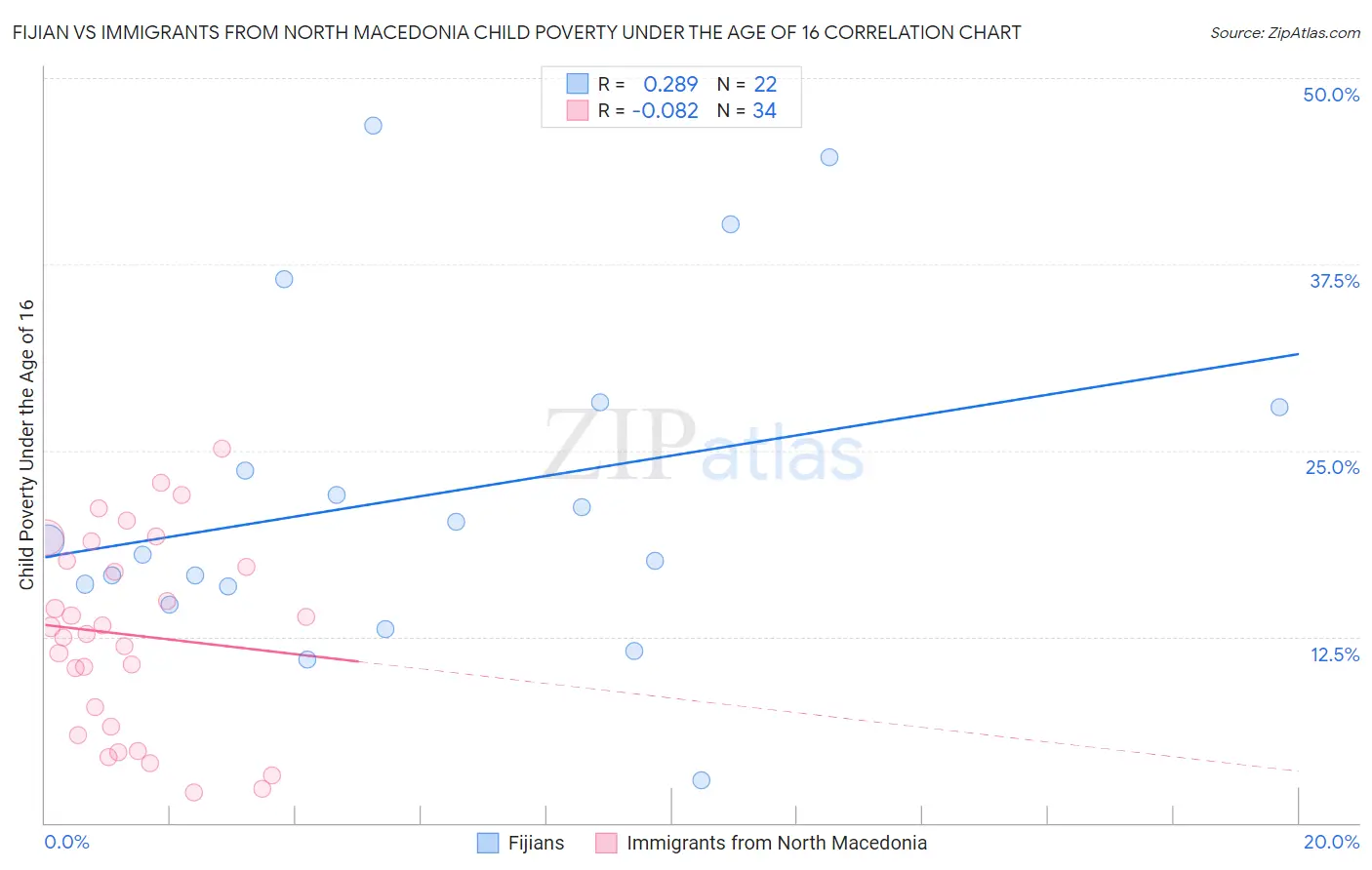 Fijian vs Immigrants from North Macedonia Child Poverty Under the Age of 16