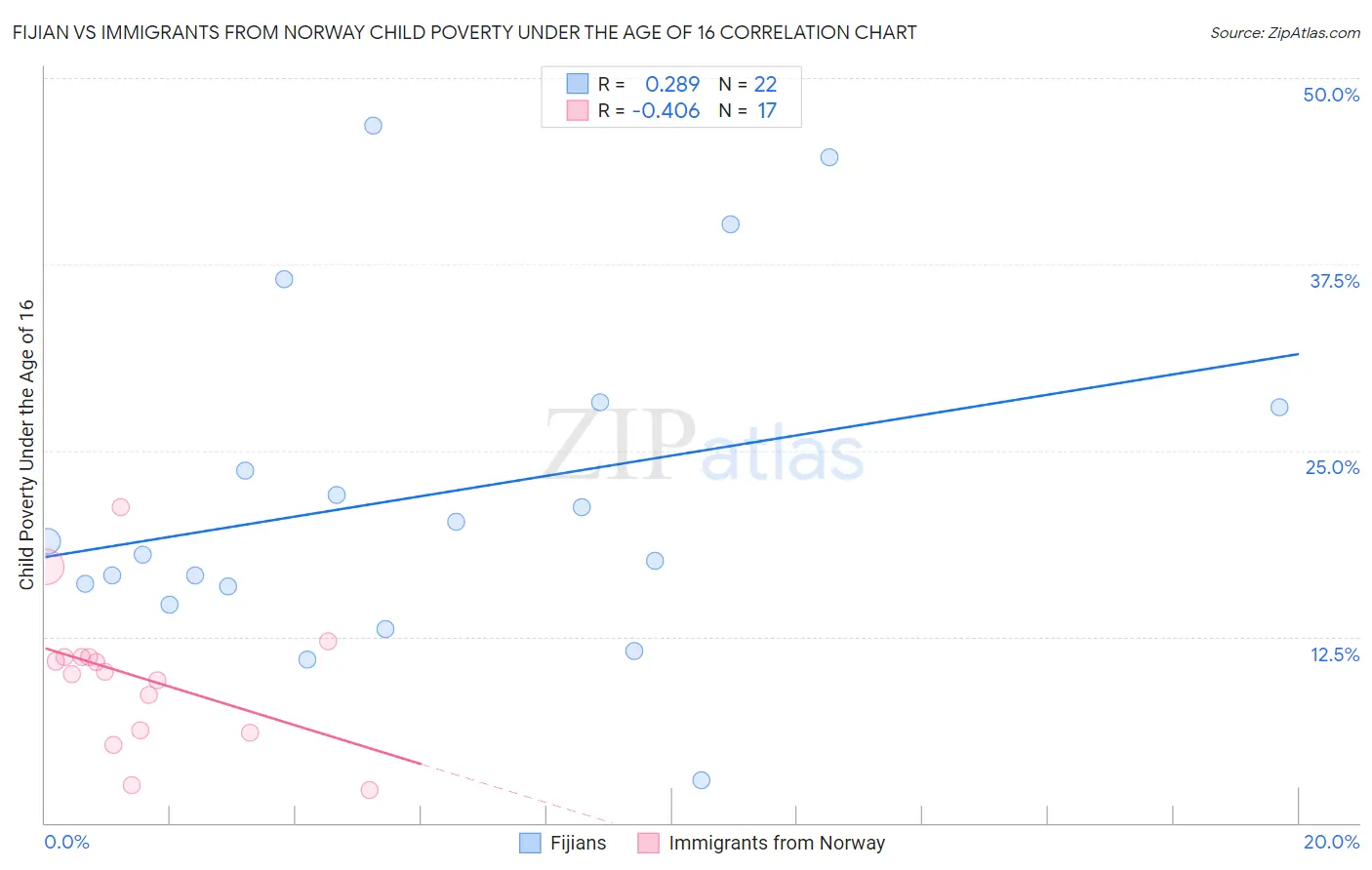 Fijian vs Immigrants from Norway Child Poverty Under the Age of 16