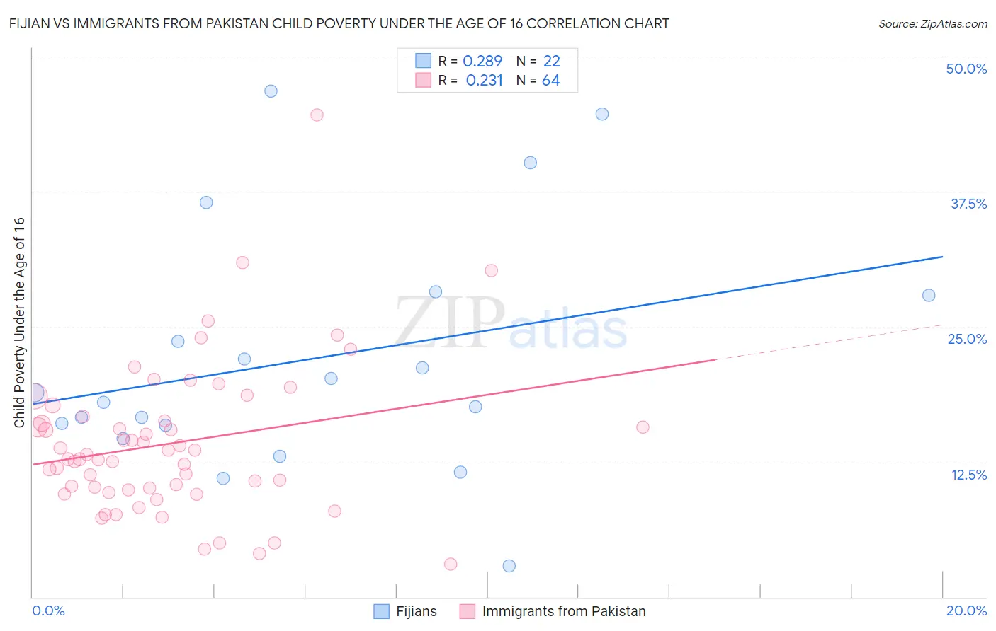 Fijian vs Immigrants from Pakistan Child Poverty Under the Age of 16