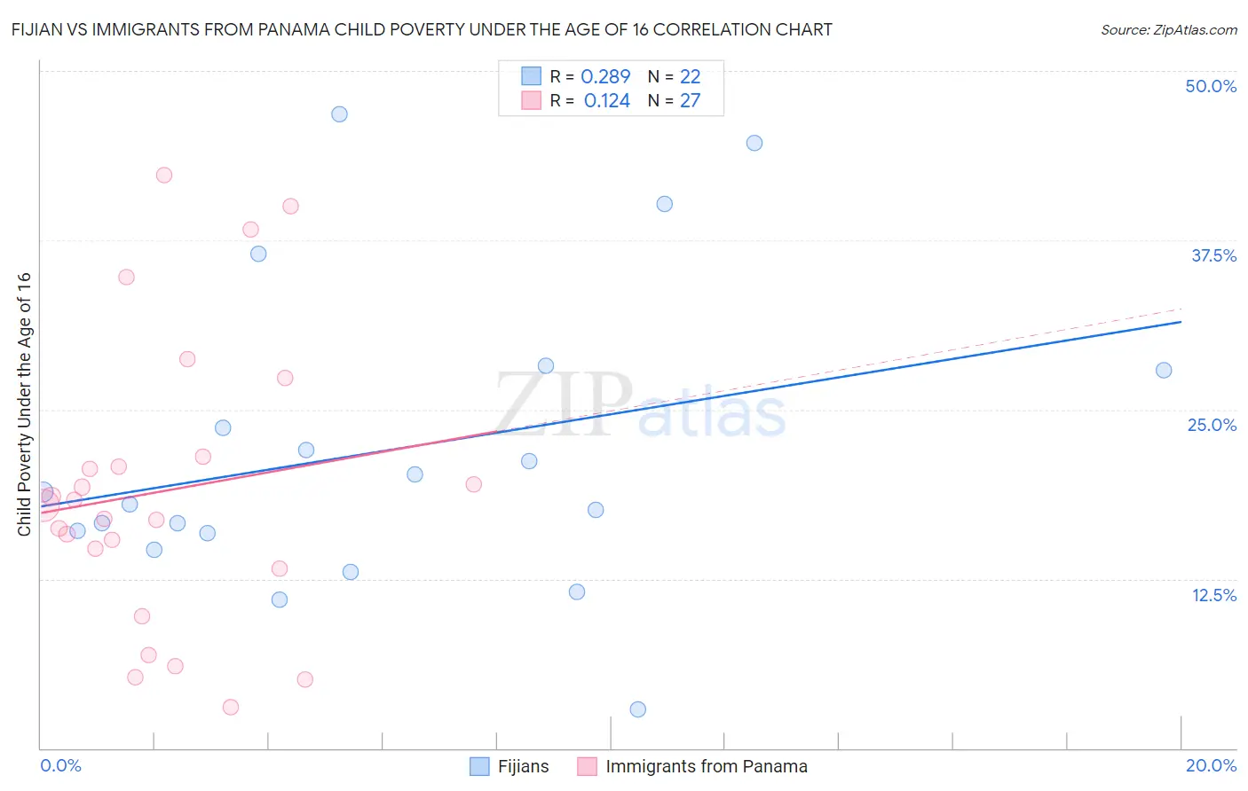 Fijian vs Immigrants from Panama Child Poverty Under the Age of 16