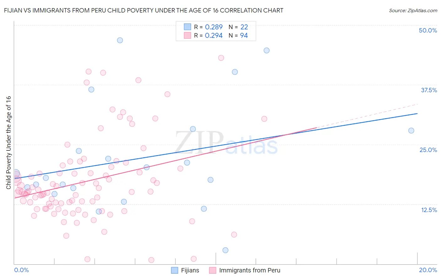 Fijian vs Immigrants from Peru Child Poverty Under the Age of 16