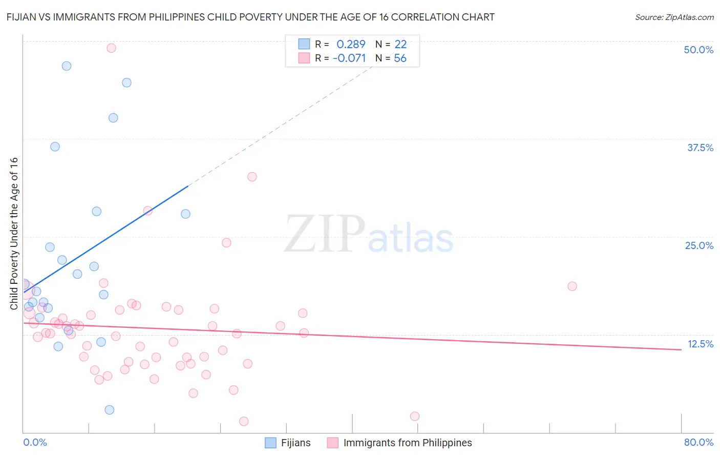 Fijian vs Immigrants from Philippines Child Poverty Under the Age of 16