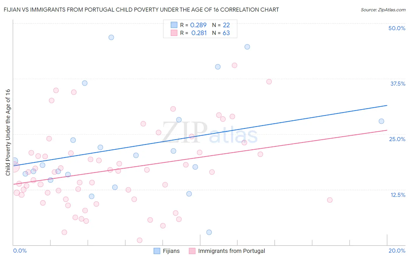 Fijian vs Immigrants from Portugal Child Poverty Under the Age of 16