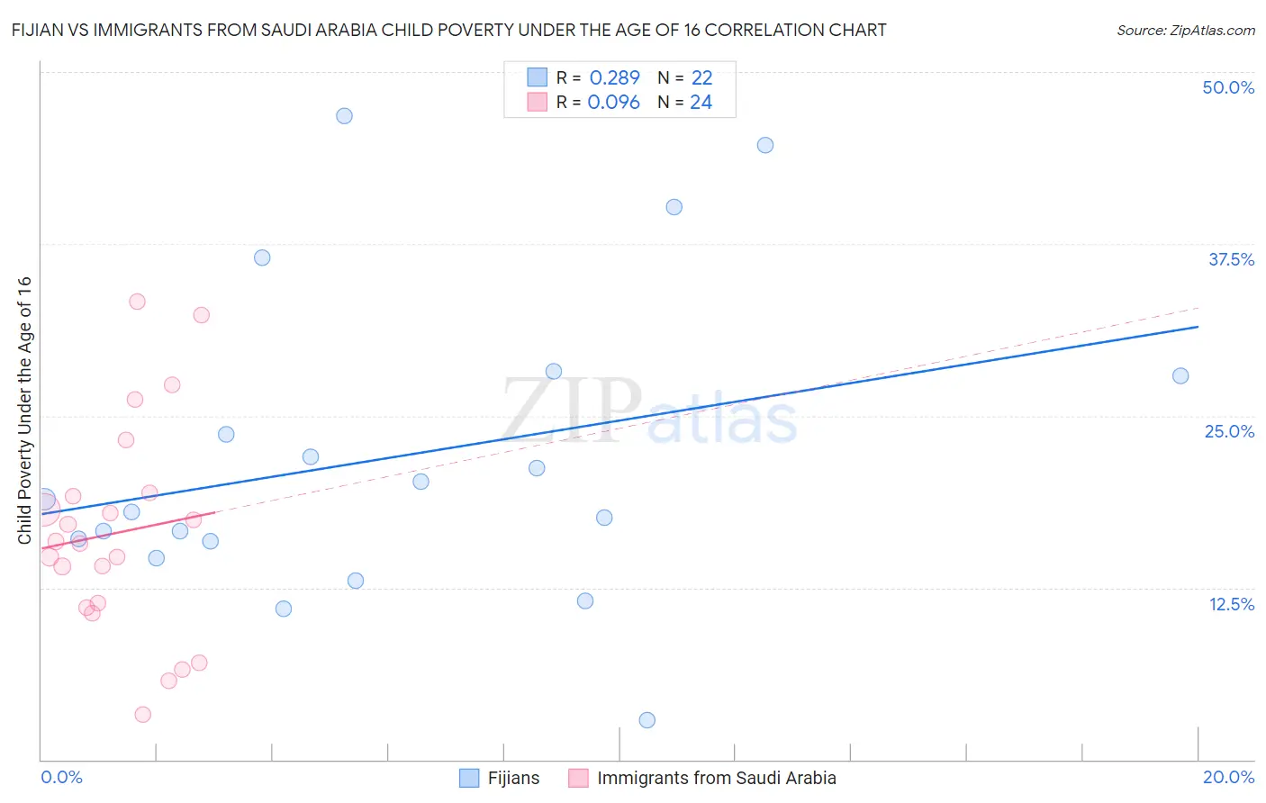 Fijian vs Immigrants from Saudi Arabia Child Poverty Under the Age of 16