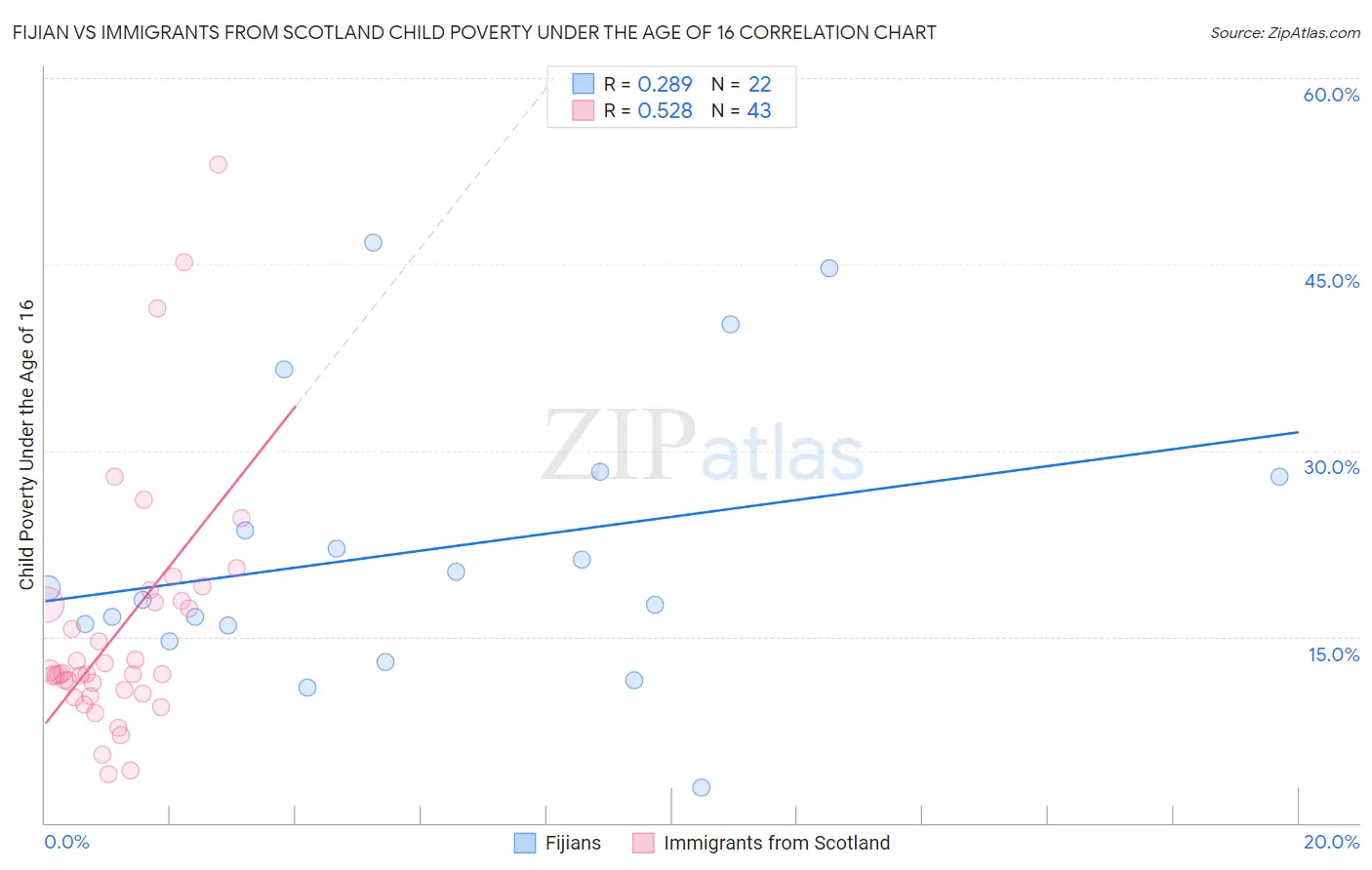 Fijian vs Immigrants from Scotland Child Poverty Under the Age of 16