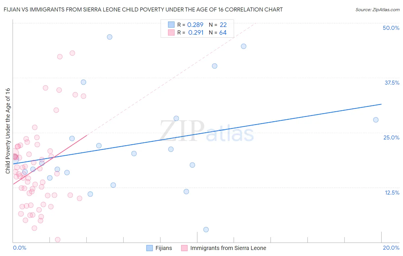 Fijian vs Immigrants from Sierra Leone Child Poverty Under the Age of 16