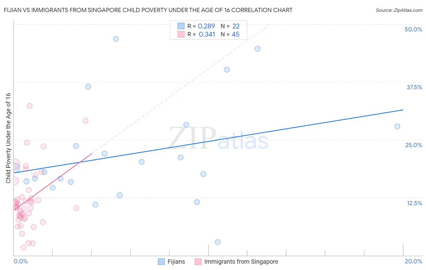 Fijian vs Immigrants from Singapore Child Poverty Under the Age of 16