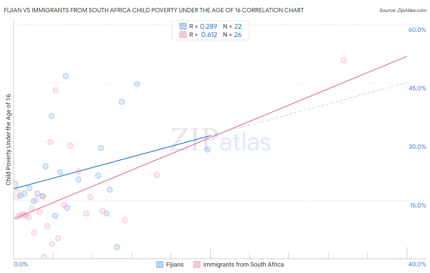 Fijian vs Immigrants from South Africa Child Poverty Under the Age of 16
