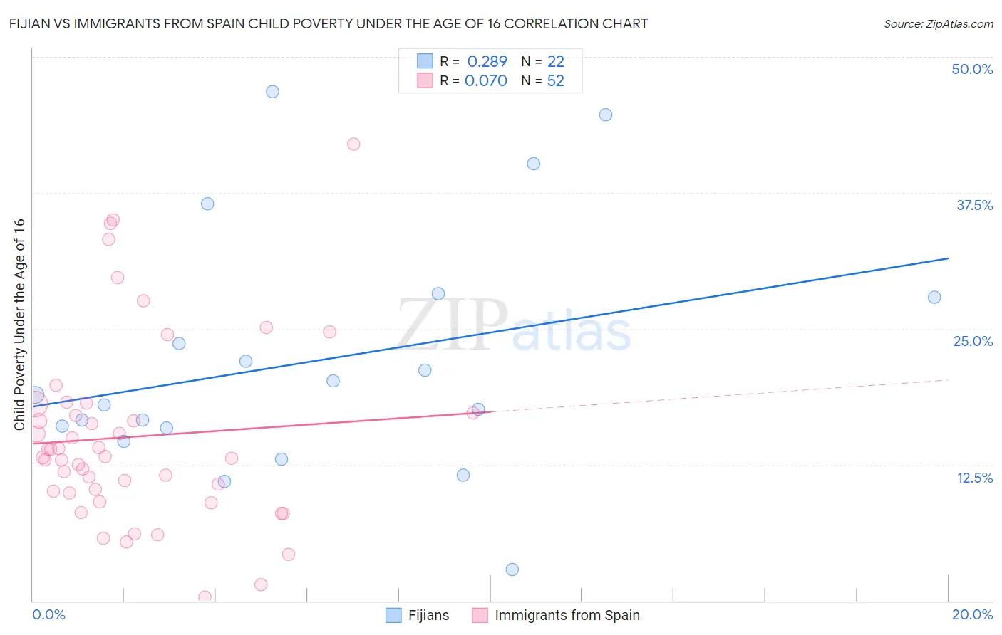 Fijian vs Immigrants from Spain Child Poverty Under the Age of 16