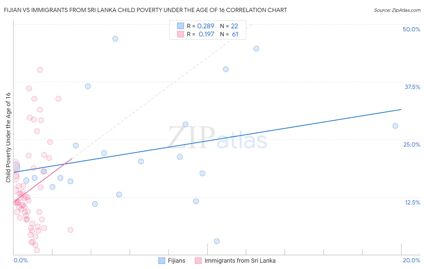 Fijian vs Immigrants from Sri Lanka Child Poverty Under the Age of 16