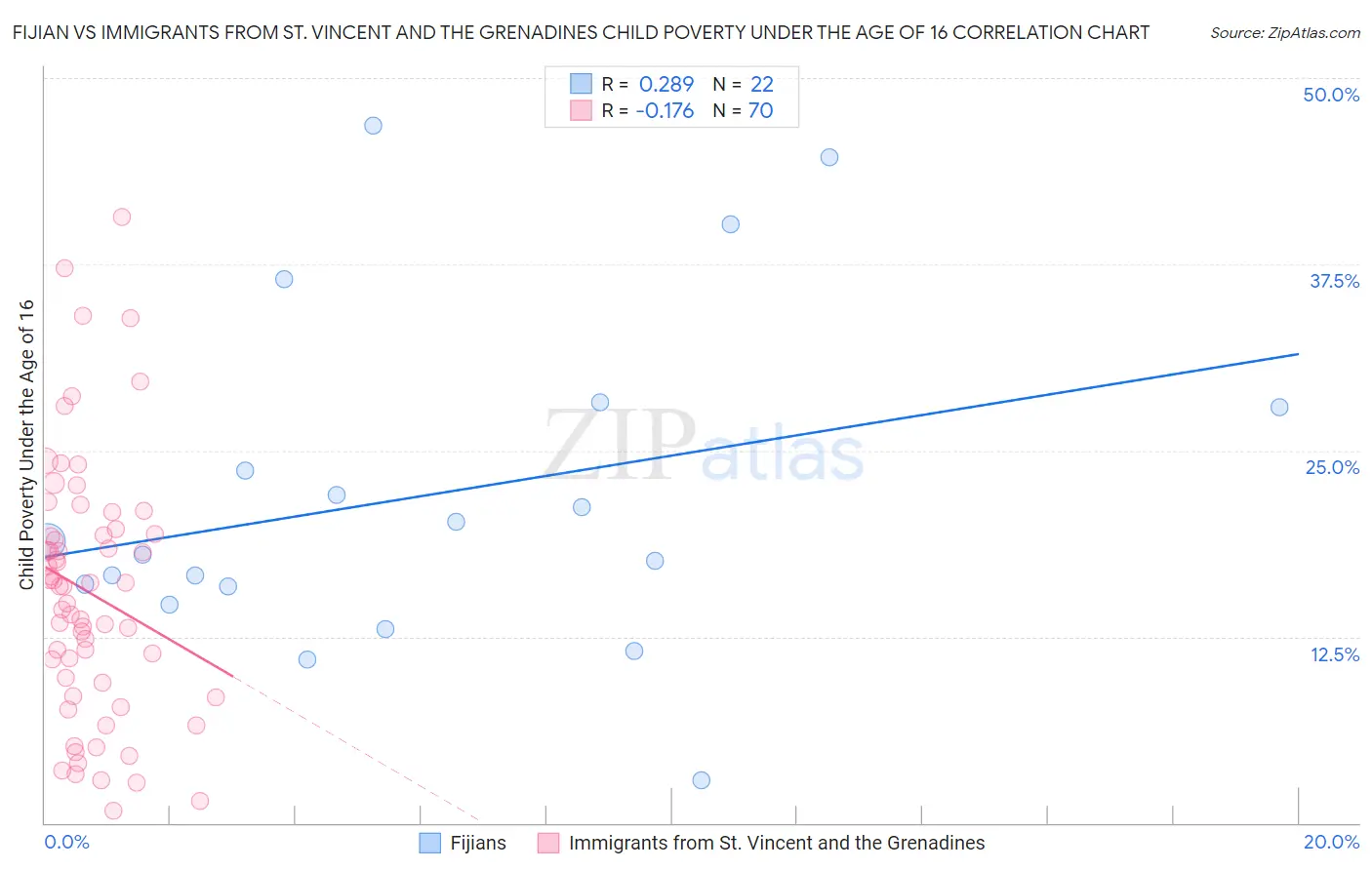 Fijian vs Immigrants from St. Vincent and the Grenadines Child Poverty Under the Age of 16