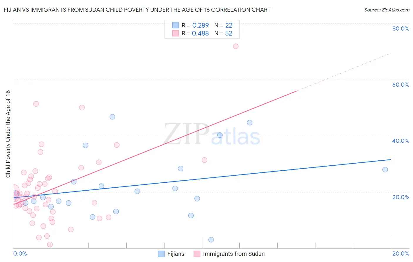 Fijian vs Immigrants from Sudan Child Poverty Under the Age of 16