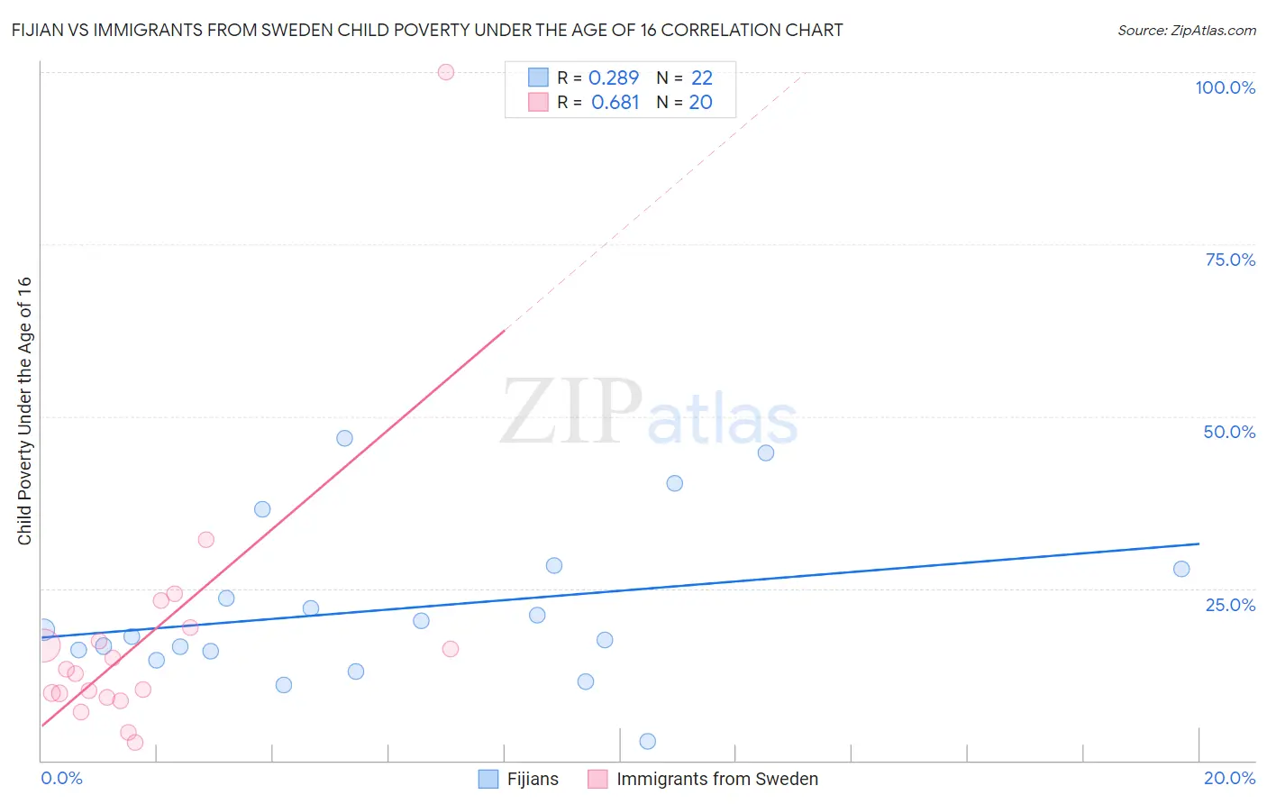 Fijian vs Immigrants from Sweden Child Poverty Under the Age of 16