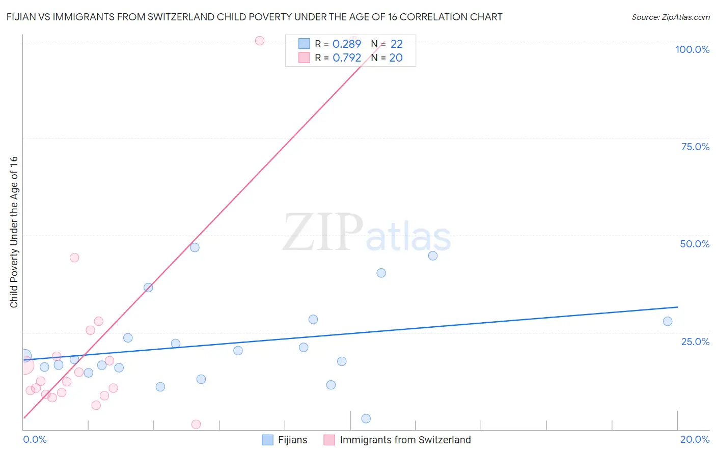 Fijian vs Immigrants from Switzerland Child Poverty Under the Age of 16