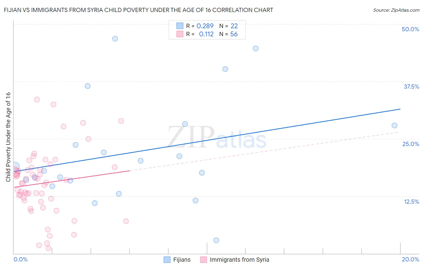 Fijian vs Immigrants from Syria Child Poverty Under the Age of 16