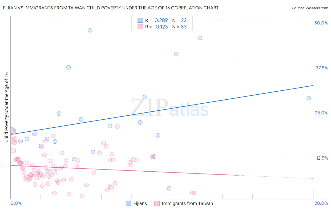 Fijian vs Immigrants from Taiwan Child Poverty Under the Age of 16