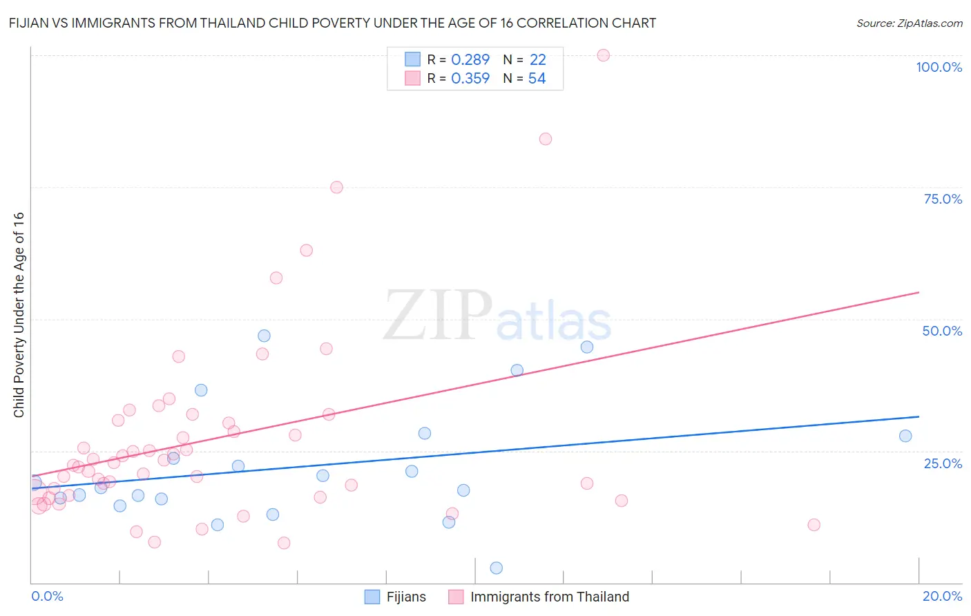 Fijian vs Immigrants from Thailand Child Poverty Under the Age of 16