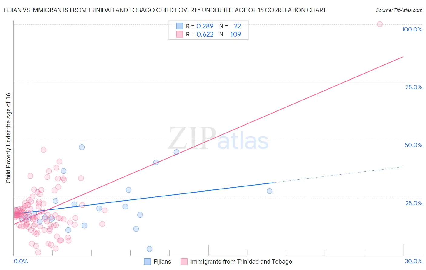 Fijian vs Immigrants from Trinidad and Tobago Child Poverty Under the Age of 16
