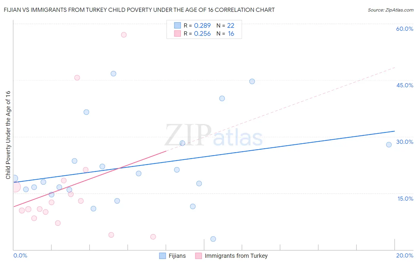 Fijian vs Immigrants from Turkey Child Poverty Under the Age of 16
