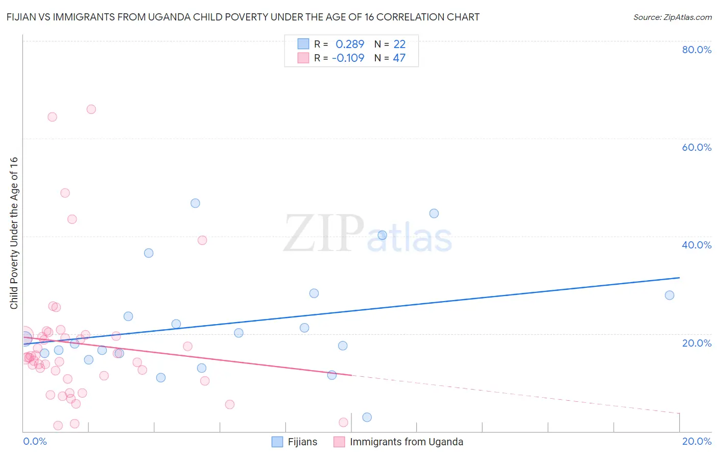 Fijian vs Immigrants from Uganda Child Poverty Under the Age of 16
