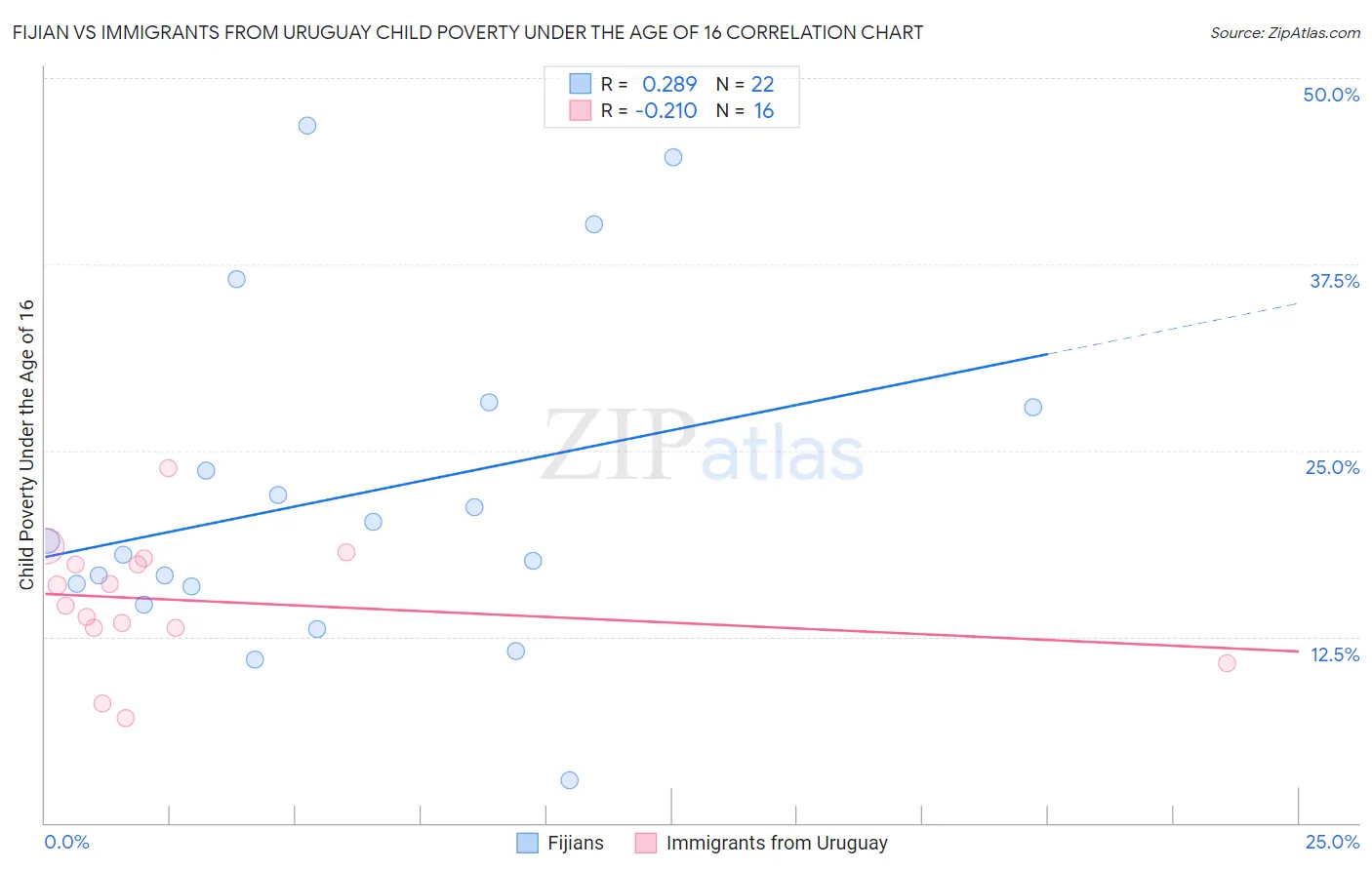 Fijian vs Immigrants from Uruguay Child Poverty Under the Age of 16