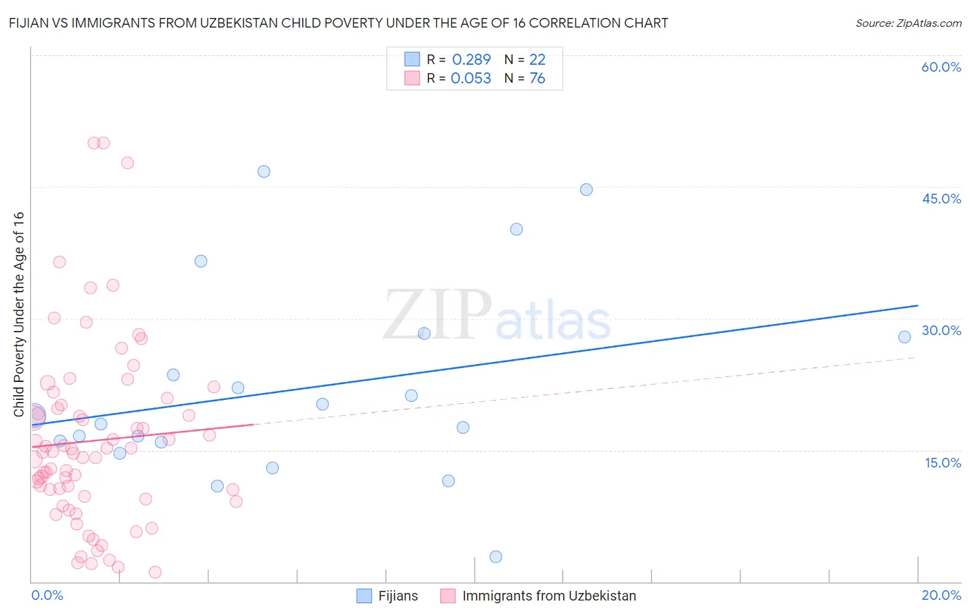 Fijian vs Immigrants from Uzbekistan Child Poverty Under the Age of 16