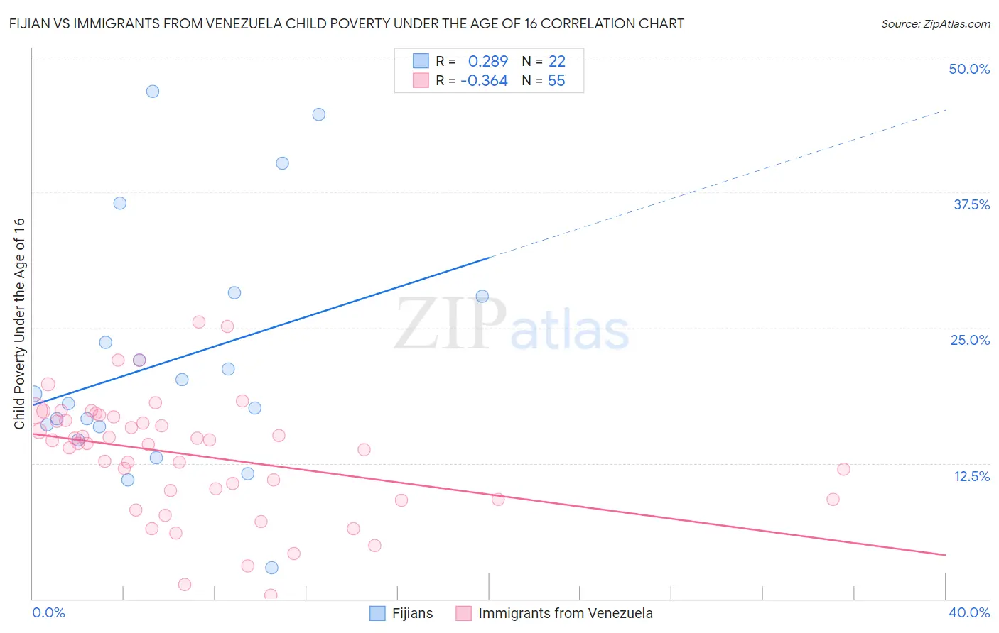 Fijian vs Immigrants from Venezuela Child Poverty Under the Age of 16