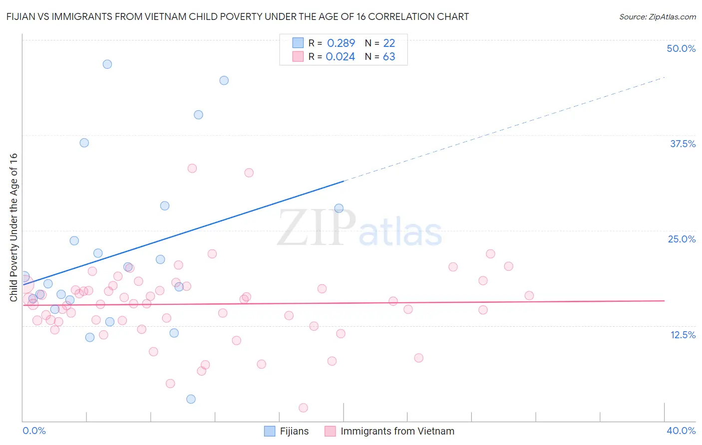 Fijian vs Immigrants from Vietnam Child Poverty Under the Age of 16