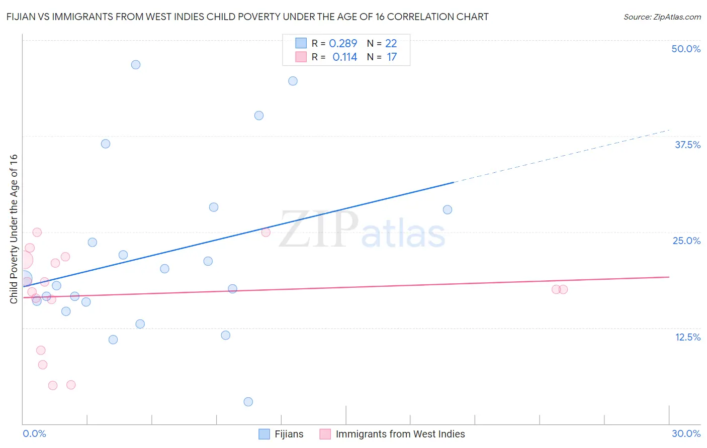 Fijian vs Immigrants from West Indies Child Poverty Under the Age of 16