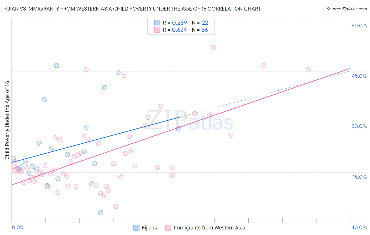 Fijian vs Immigrants from Western Asia Child Poverty Under the Age of 16