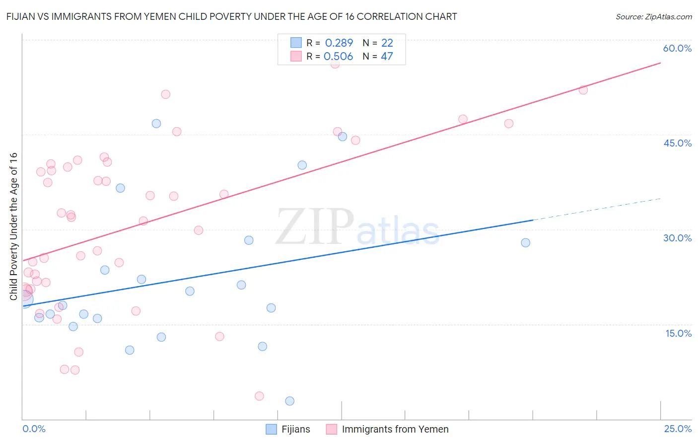 Fijian vs Immigrants from Yemen Child Poverty Under the Age of 16