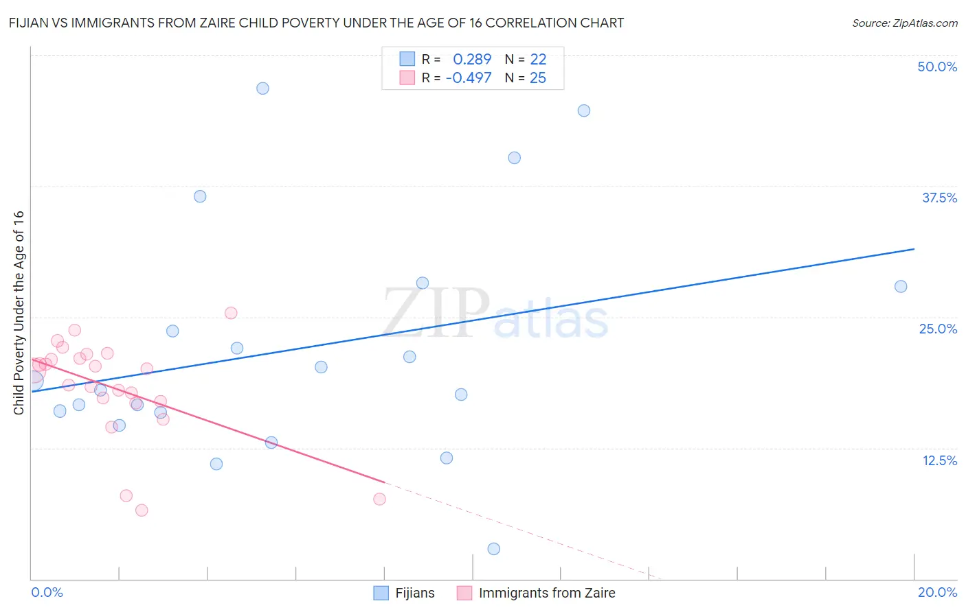 Fijian vs Immigrants from Zaire Child Poverty Under the Age of 16