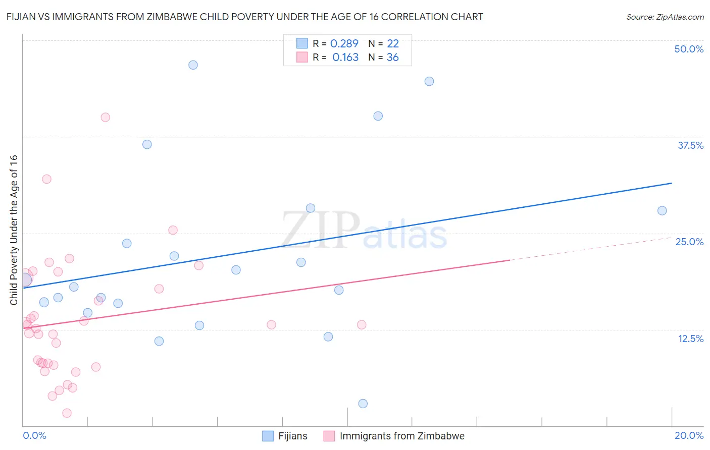 Fijian vs Immigrants from Zimbabwe Child Poverty Under the Age of 16