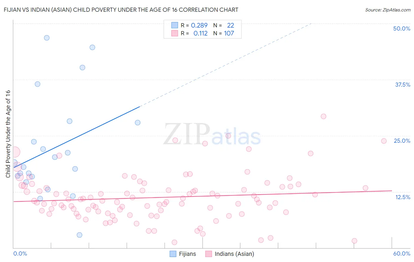 Fijian vs Indian (Asian) Child Poverty Under the Age of 16