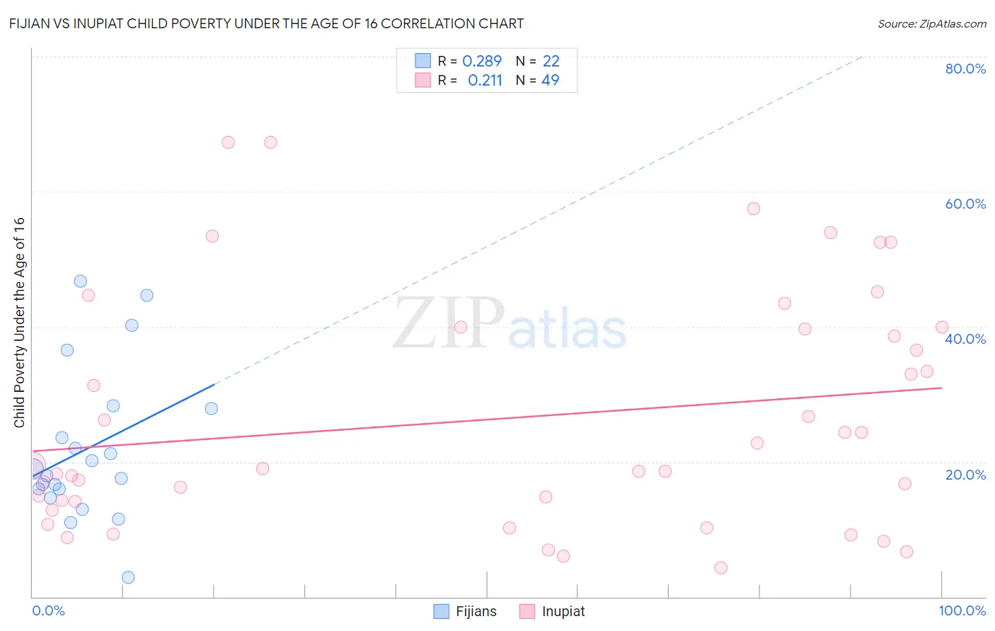 Fijian vs Inupiat Child Poverty Under the Age of 16
