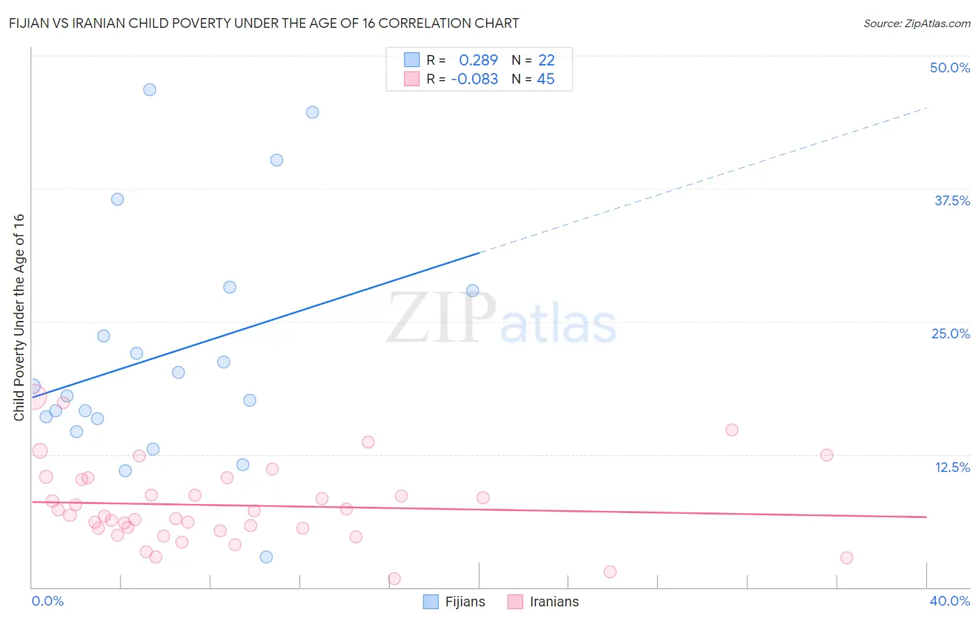 Fijian vs Iranian Child Poverty Under the Age of 16