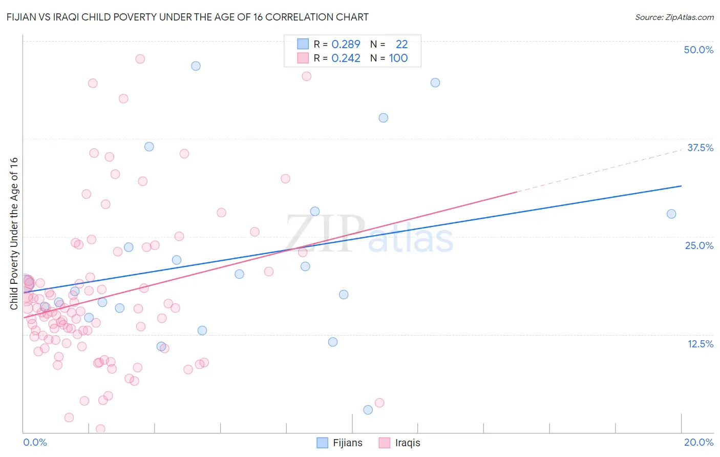 Fijian vs Iraqi Child Poverty Under the Age of 16
