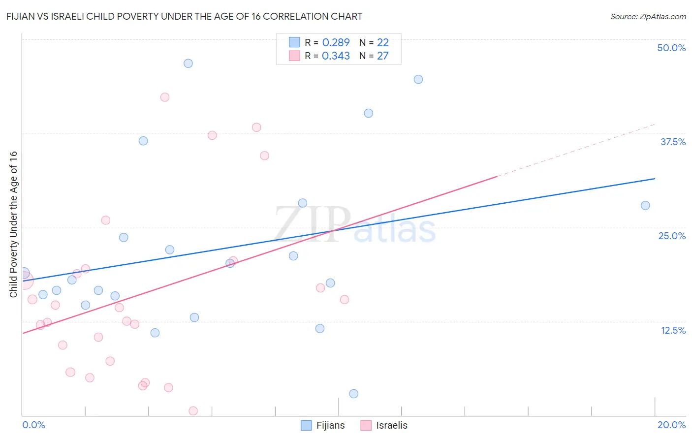 Fijian vs Israeli Child Poverty Under the Age of 16